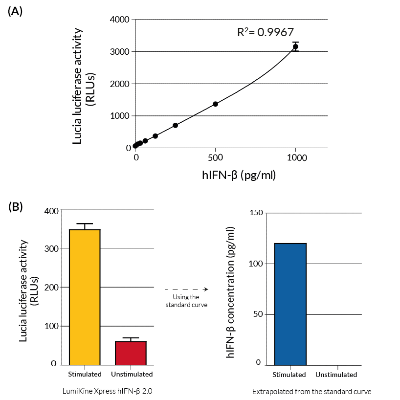 Determining unknown concentrations using LumiKine™ Xpress hIFN-β 2.0