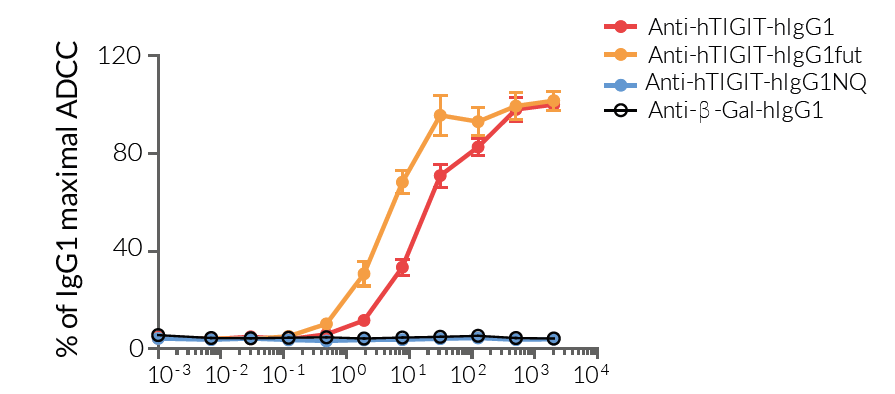 Comparison of ADCC potency for native and engineered anti-human TIGIT antibody isotypes