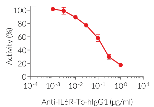 Neutralization of cellular response to IL-6 using tocilizumab biosimilar