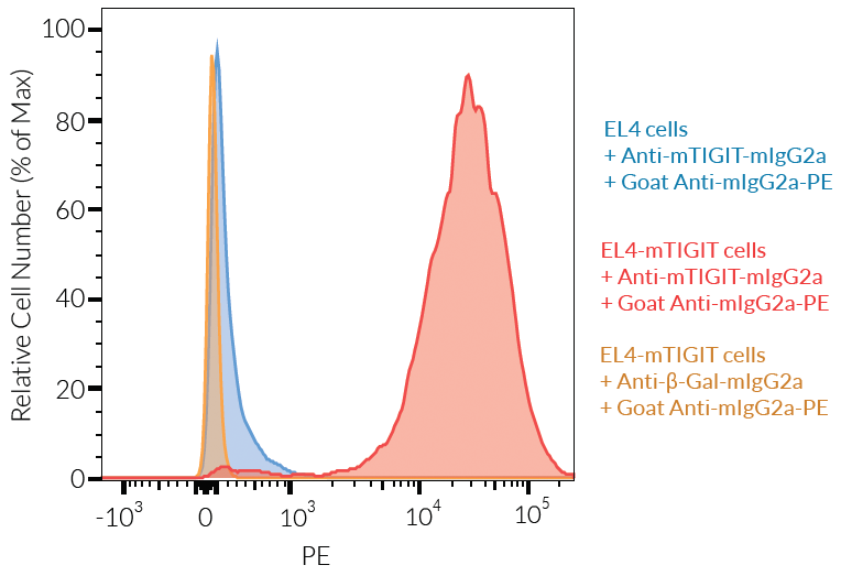 Validation of Anti-mTIGIT-mIgG2a InvivoFit™ by FACS