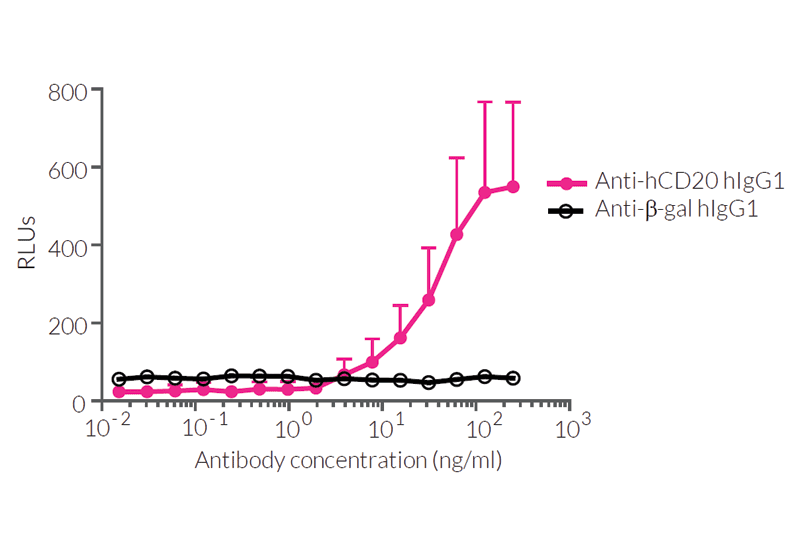 Jurkat-Lucia™ NFAT-CD32 cell responses to ADCP induction with Anti-hCD20 hIgG1 and Raji-Null cells	