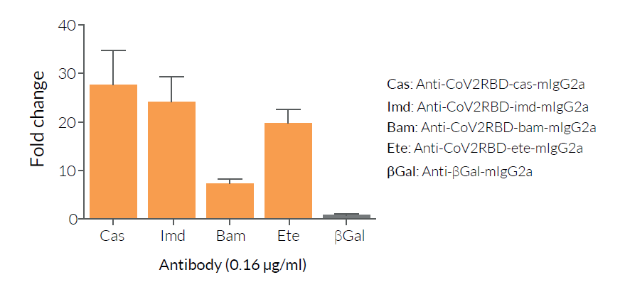 RBD-LuciaV4 (B.1.429) for Luciferase-based ELISA