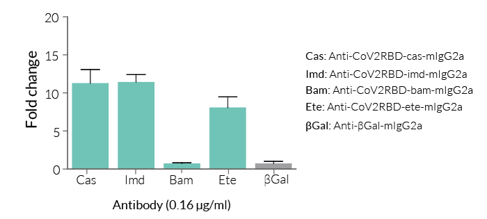 RBD-LuciaV6 (B.1.526) for Luciferase-based ELISA