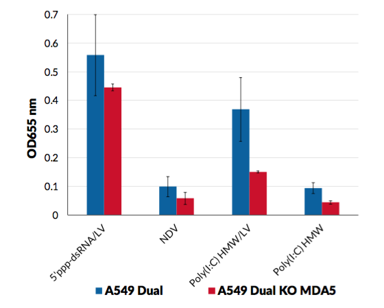 NF-κB INDUCTION (SEAP reporter)