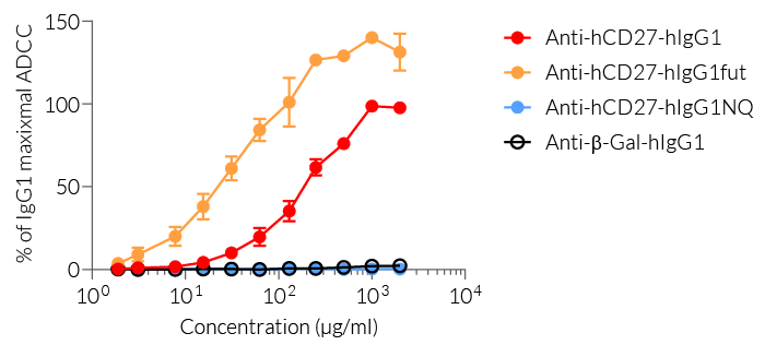  Comparison of ADCC induction of Anti-hCD27 mAbs