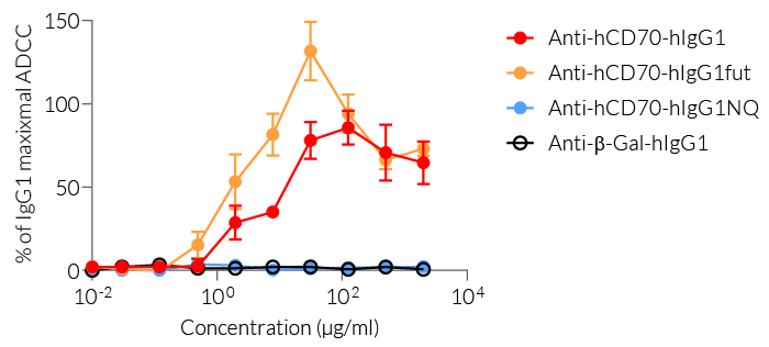 Comparison of ADCC induction of Anti-hCD70 mAbs