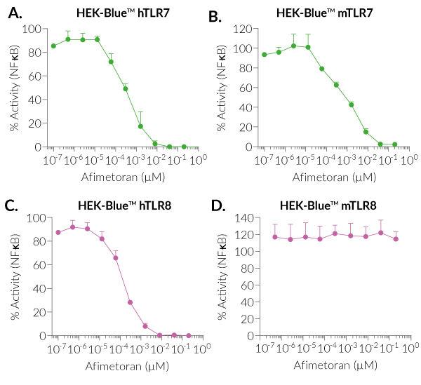 Inhibition of TLR7/8 signaling in HEK cells