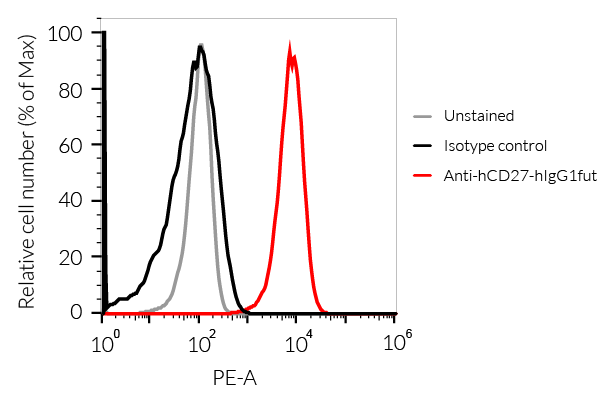 Binding of Anti-hCD27-hIgG1fut mAb to hCD27