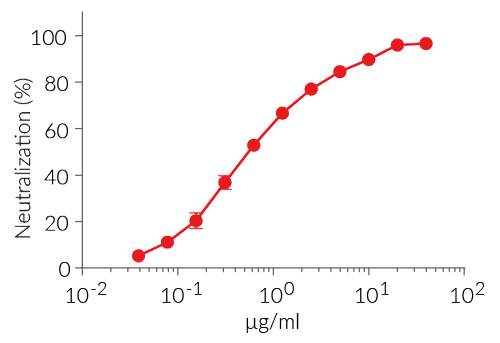 Evaluation of hTLR2 inhibition