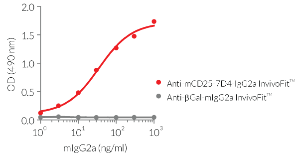 Validation of Anti-mCD25-7D4-mIgG2a InvivoFit™ by ELISA