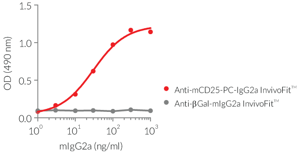 Validation of Anti-mCD25-mIgG2a InvivoFit™ by ELISA