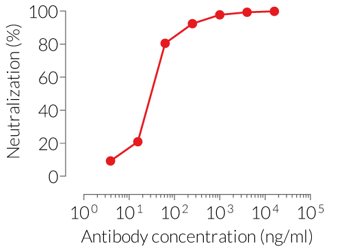 Dose-dependent neutralization of mIL-6 signaling