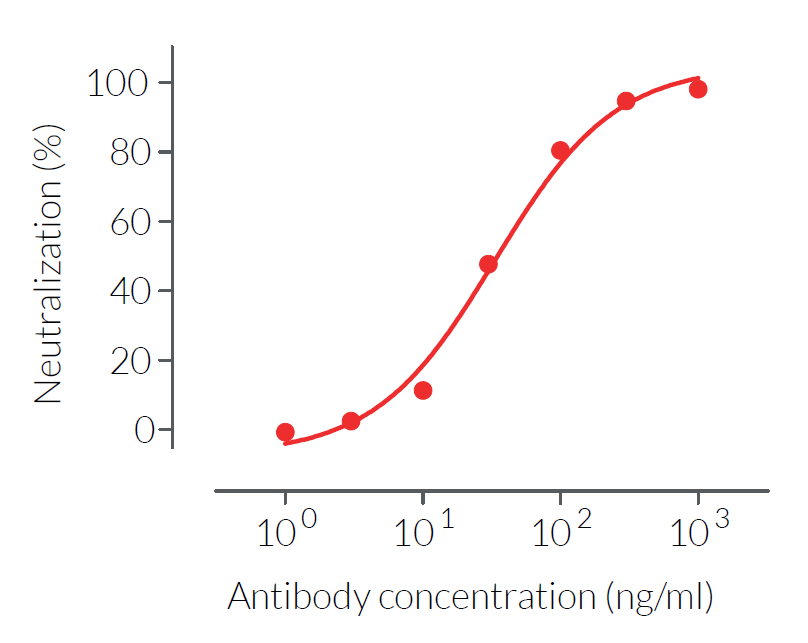 Evaluation of hIL-1β inhibition