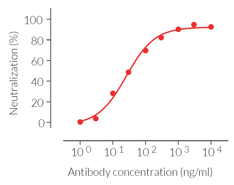 Evaluation of hIL-33 inhibition