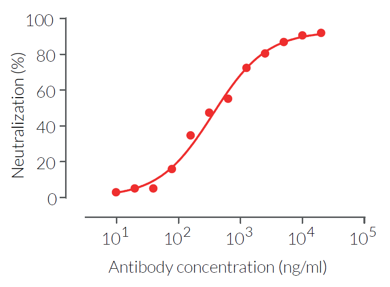 Evaluation of mTLR5 inhibition