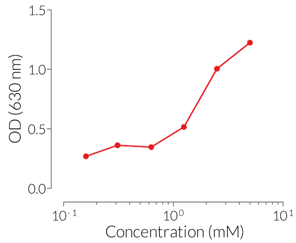 Induction of IL-1β secretion by monocytes upon HZ treatment