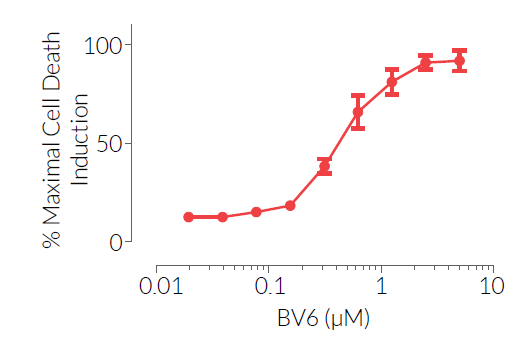 Dose-dependent induction of necroptosis