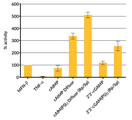 IRF INDUCTION (Lucia luciferase reporter)