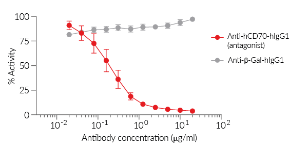 Disruption of CD27/CD70 activatory interaction