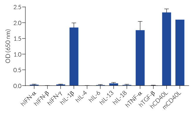 HEK-Blue™ CD40L specificity