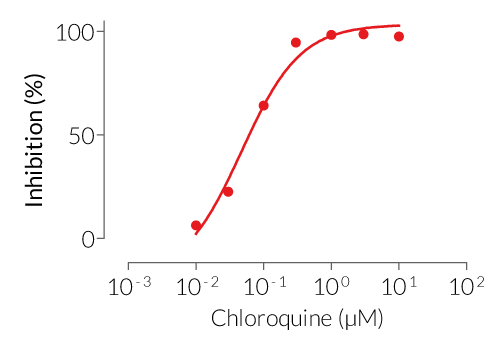 Dose-dependent inhibition of TLR9 activity