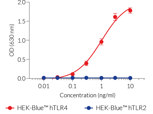 LPS-EB Biotin-dependent activation of TLR4