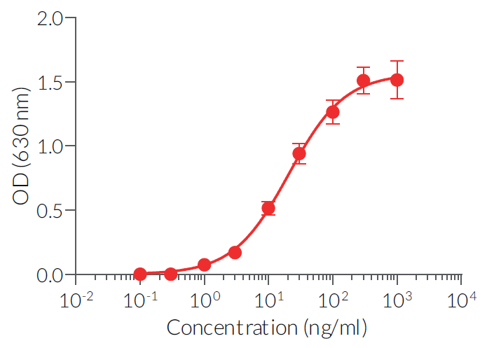 MDP dose-dependent activation of NOD2