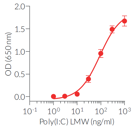 Dose-dependent activation of TLR3