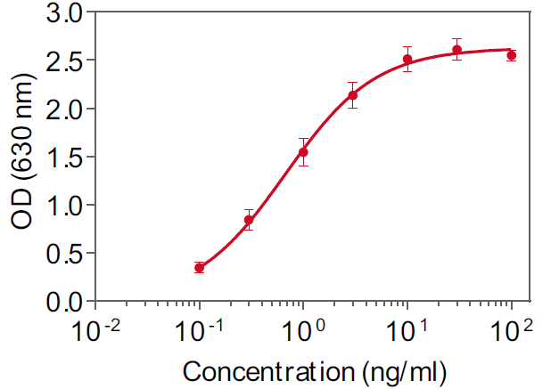 Cellular response to IL‑33