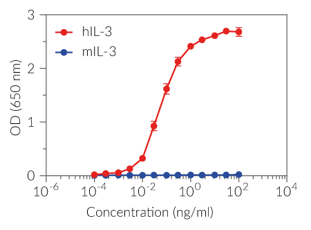 Cellular response to IL-3