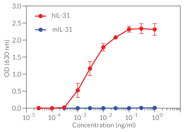 Cellular response to IL-31