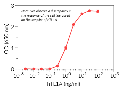 Cellular response to human TL1A