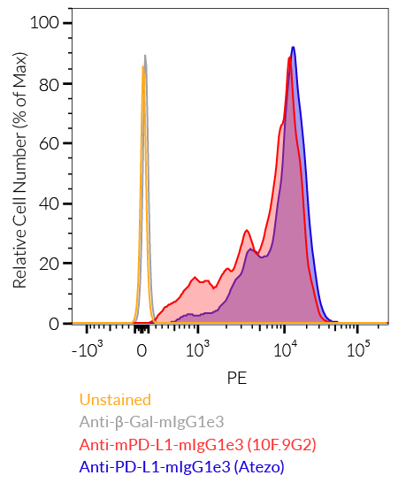 Validation of Anti-PD-L1 InvivoFit™ mAbs by flow cytometry