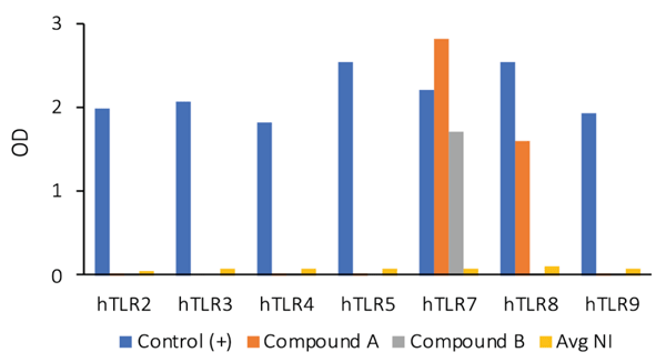 Example of Level 1 Compound Profiling