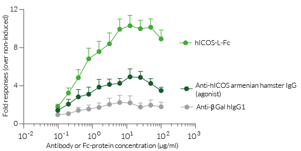 Activation of Jurkat-Lucia™-hICOS cells