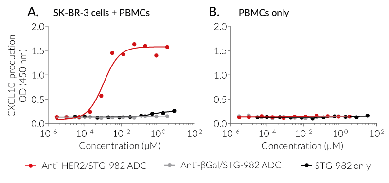 STING-ADC-mediated cell responses