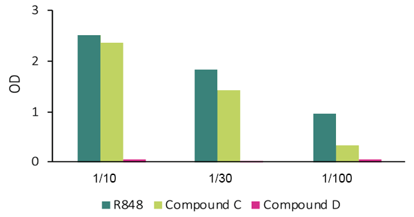 Example of Level 2 Compound Dose Response