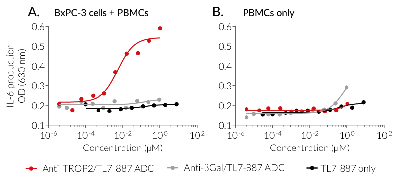 TLR7-ADC-mediated cell responses