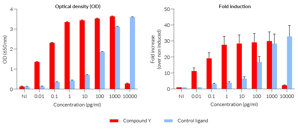 Level 2 Compound Dose Response Example Figure