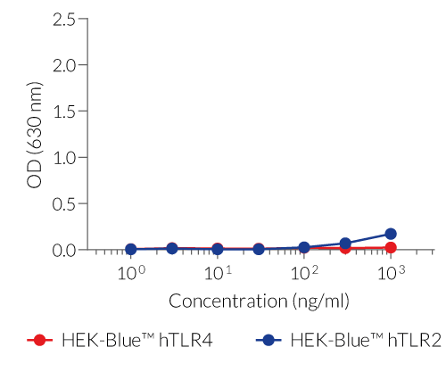 No LPS-RS UP-dependent activation of TLR2 and TLR4