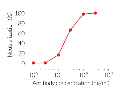 Dose-dependent neutralization of mIL-28B signaling