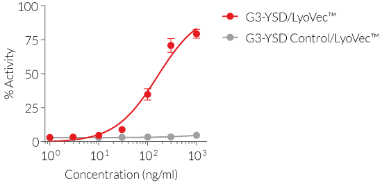 Evaluation of IRF induction