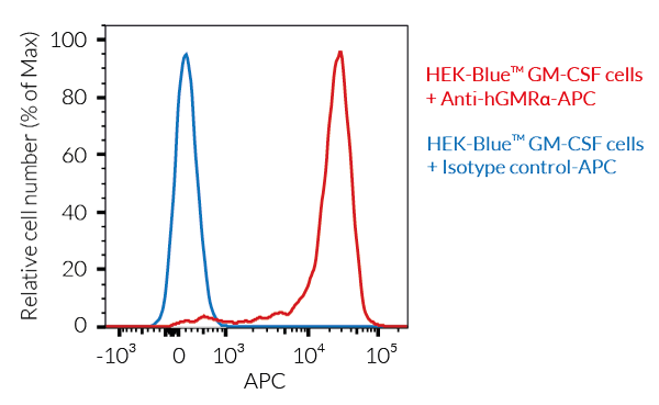 Validation of GMRα expression