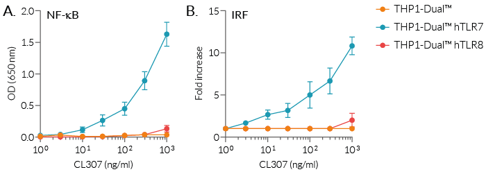 NF-κB and IRF responses of THP1-Dual™-derived cells to CL307