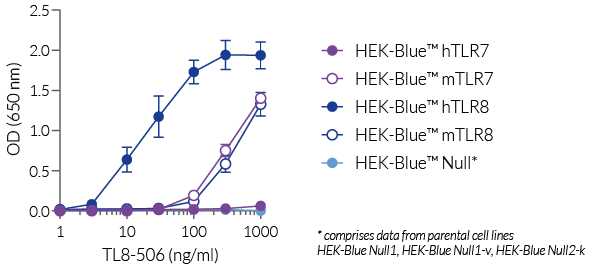 NF-κB response of HEK-Blue™-derived cells to TL8-506