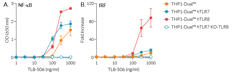 NF-κB and IRF responses of THP1-Dual™-derived cells to TL8-506