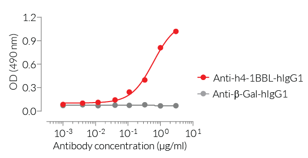 ELISA detection of Fc-h4-1BBL