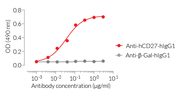 ELISA detection of hCD27-Fc