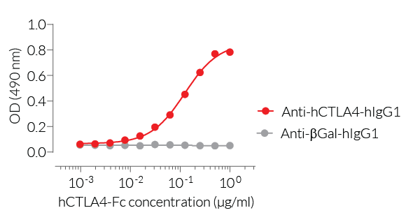 ELISA detection of hCTLA4-Fc