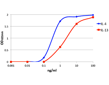 Dose response of HEK-Blue ™ IL-4/IL-13 cells